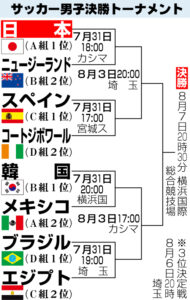 東京五輪サッカーのスペイン代表は強い 弱い 日本代表は準決勝で勝てる Tanoseek